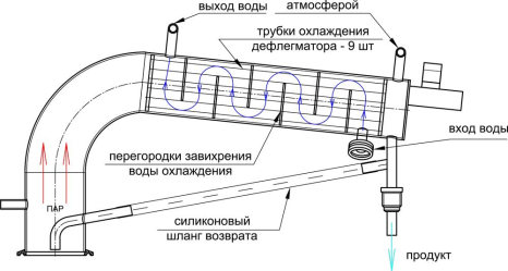 Устройство дефлегматора кожухотрубного